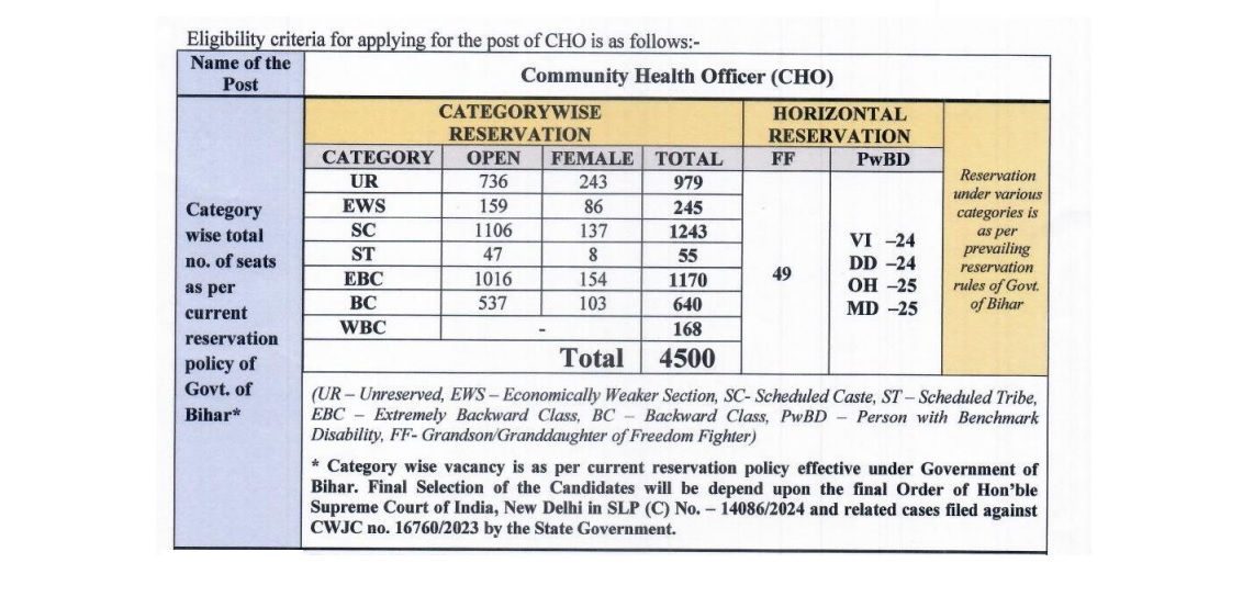 Bihar CHO Category wise seats