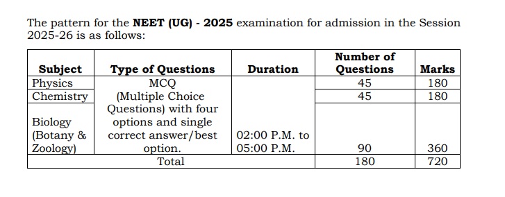 NEET UG EXAM Pattern Banner 2025
