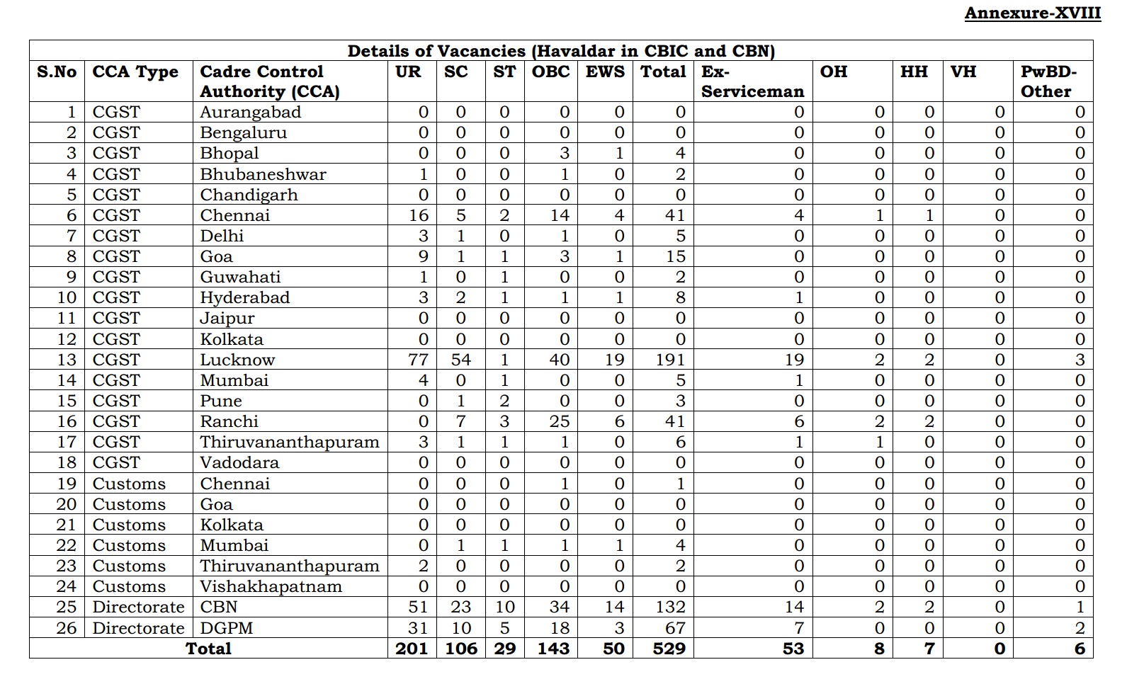 SSC MTS post prefense page-3