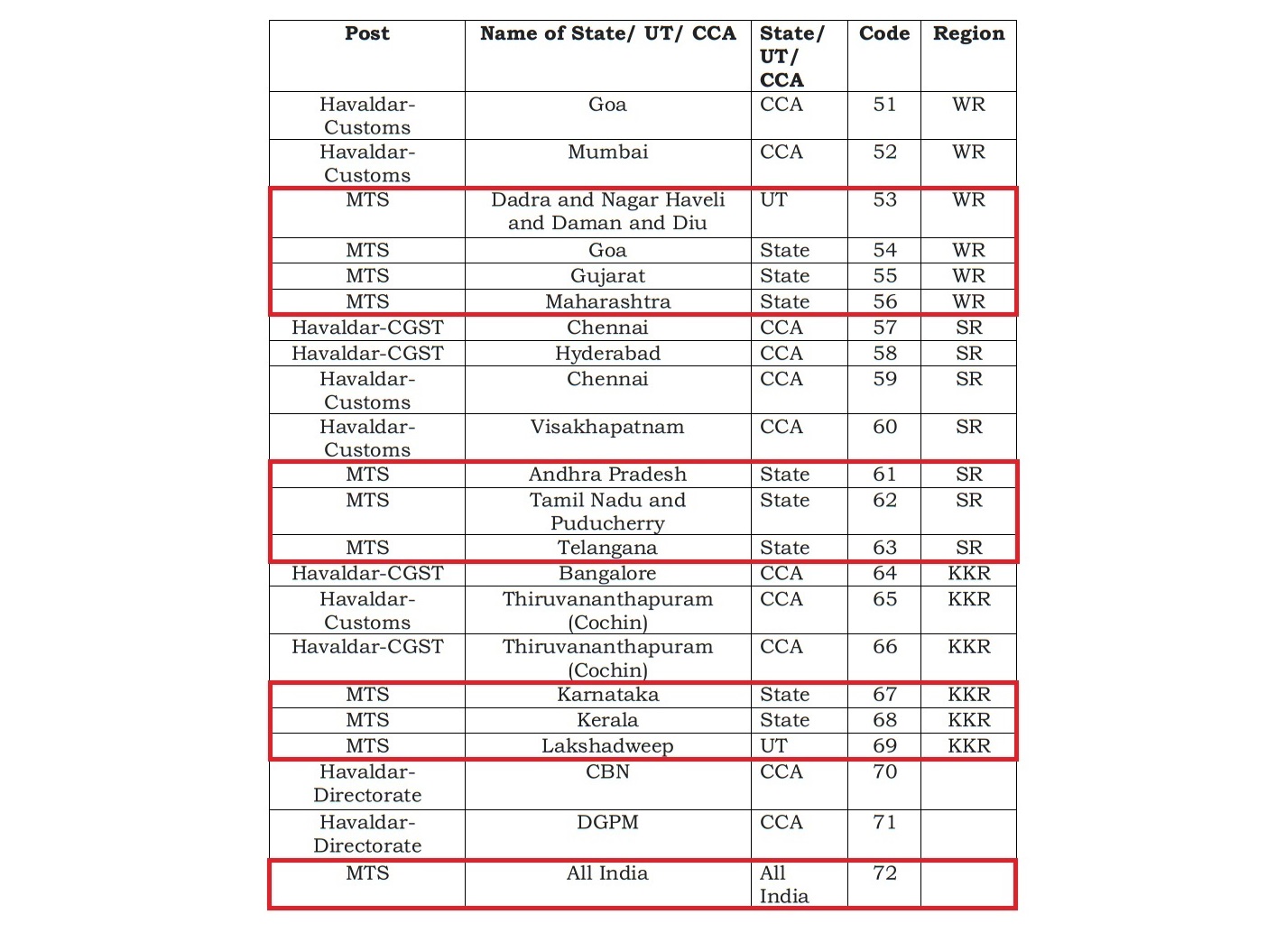 SSC MTS post prefense page-2