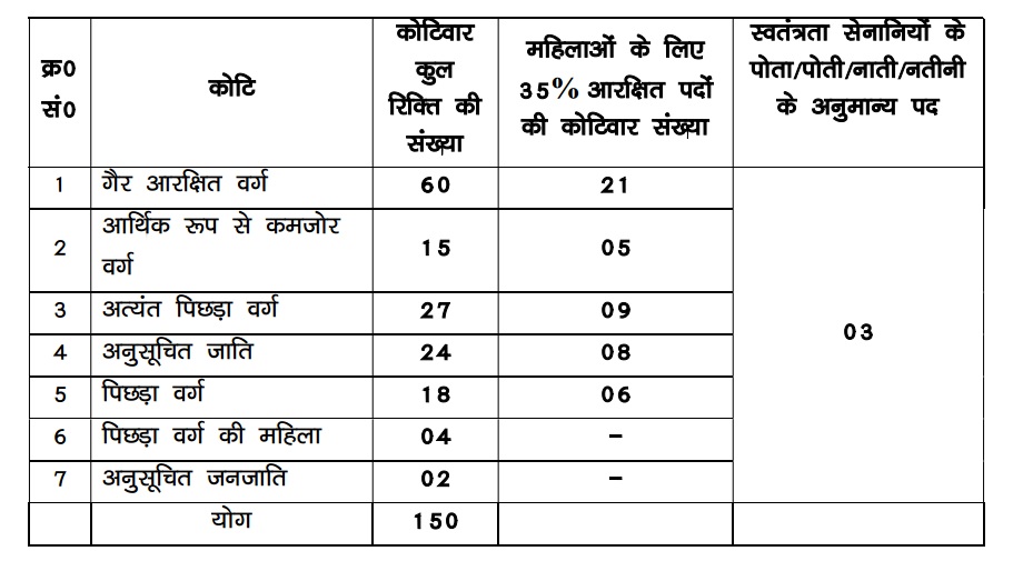 Bihar SI Advt 09/2026 Seats